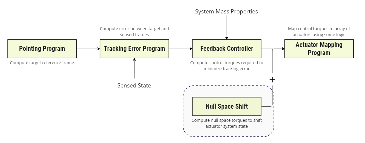 Figure 1: Application of a null-space program to perturb a control system